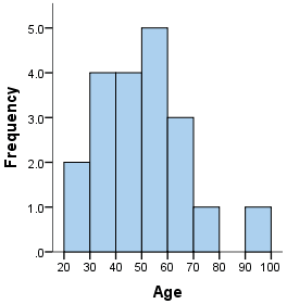 Outliers - ciencia de datos - histograma