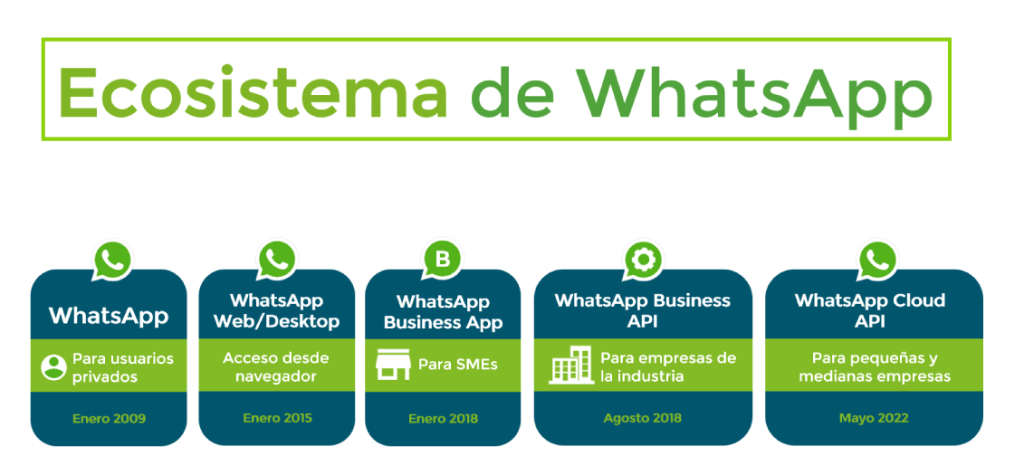 ecosistema de WhatsApp