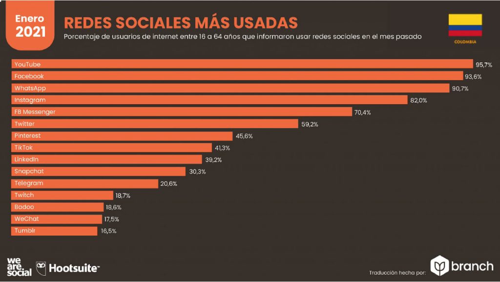 Redes sociales más usadas